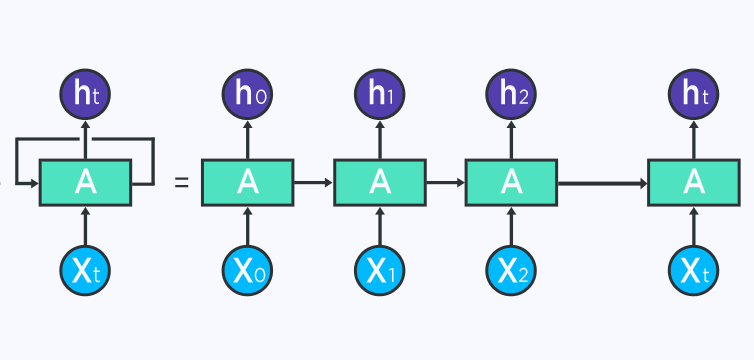 unrolled version of RNN